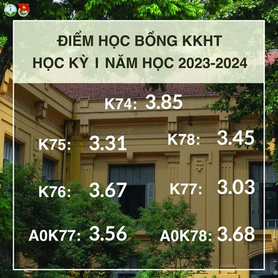 Học bổng khuyến khích học tập của HUP có gì?????